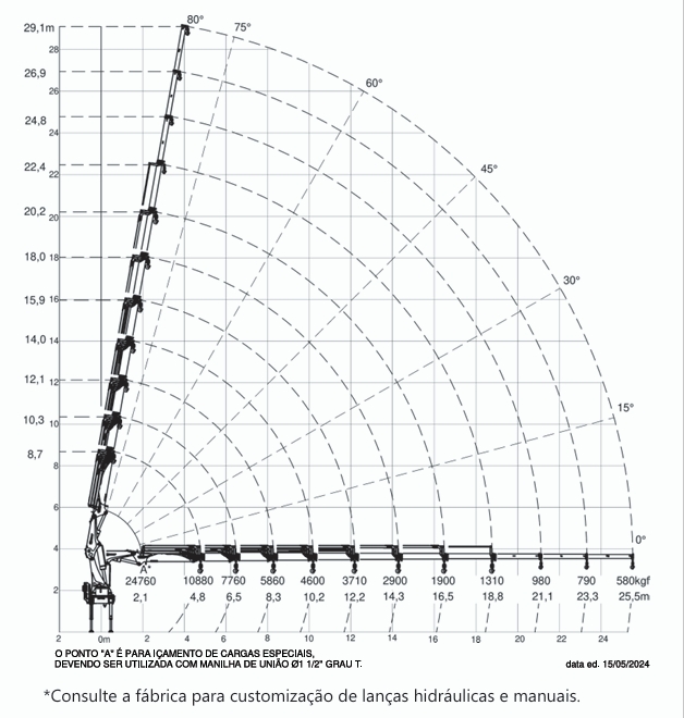 DIAGRAMA OPERACIONAL DE CARGAS E ALCANCES